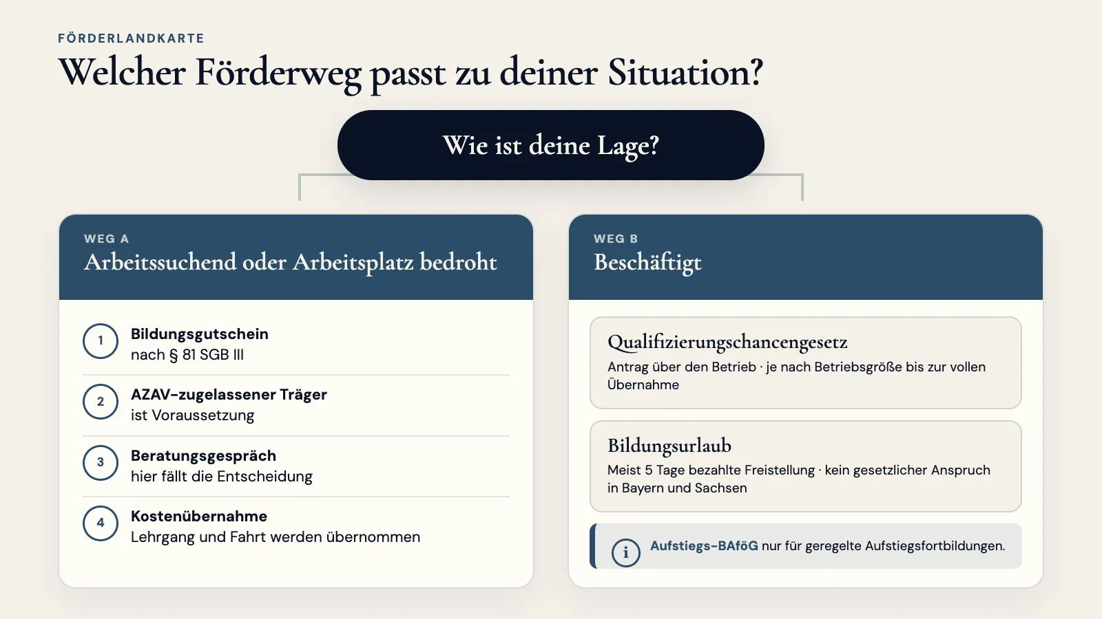 Schaubild: Förderwege je nach Lage. Arbeitssuchende über Bildungsgutschein und AZAV-Träger, Beschäftigte über Qualifizierungschancengesetz, Bildungsurlaub und nur bei geregelten Aufstiegsfortbildungen über Aufstiegs-BAföG